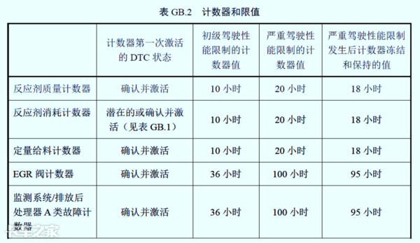 國六車型限速限扭問題頻發，可能不是質量問題，而是你還不會用